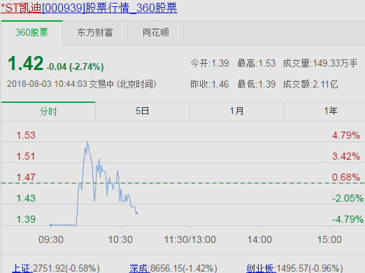 *ST凯迪结束连续24个跌停,处置140亿元资产自救