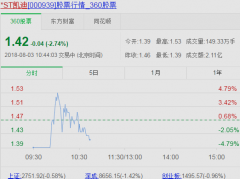 *ST凯迪结束连续24个跌停,处置140亿元资产自救